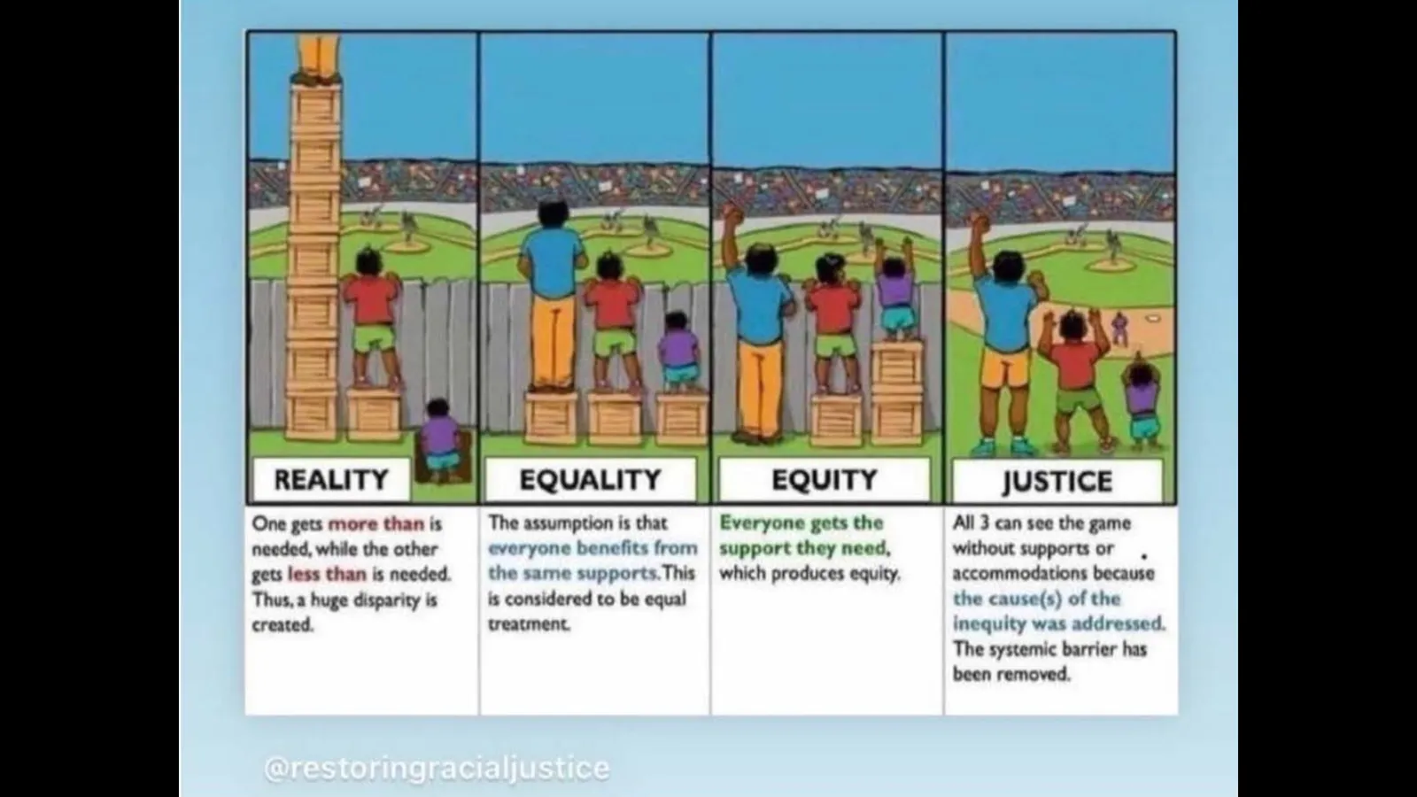 Inequity, Equality, Equity, and Justice の図
